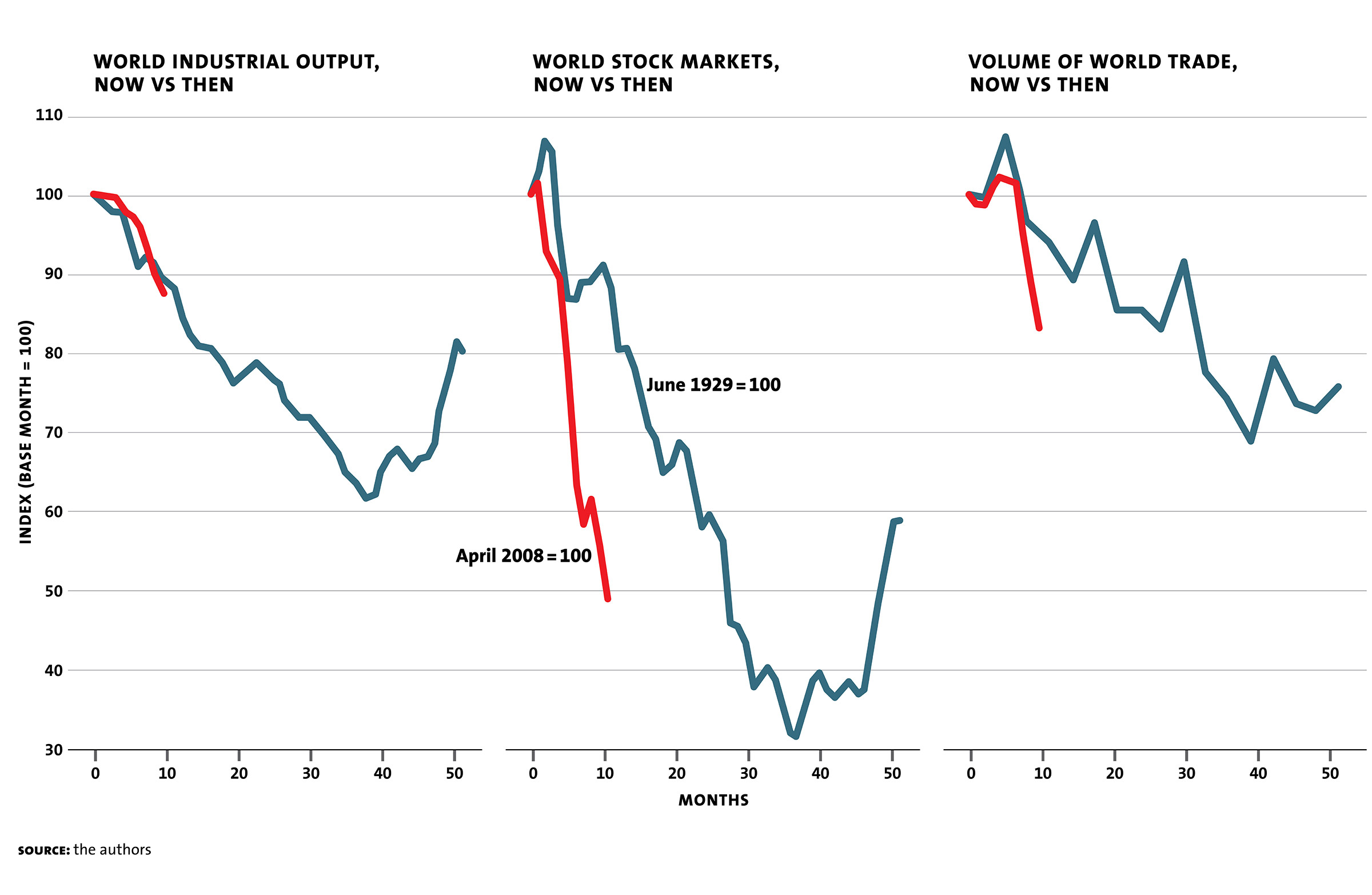 Was The Great Recession More Damaging Than The Great Depression Milken Institute Review