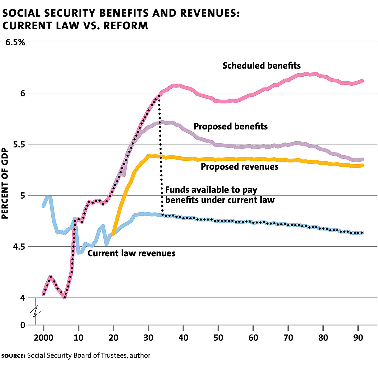 Social Security Taxation Chart