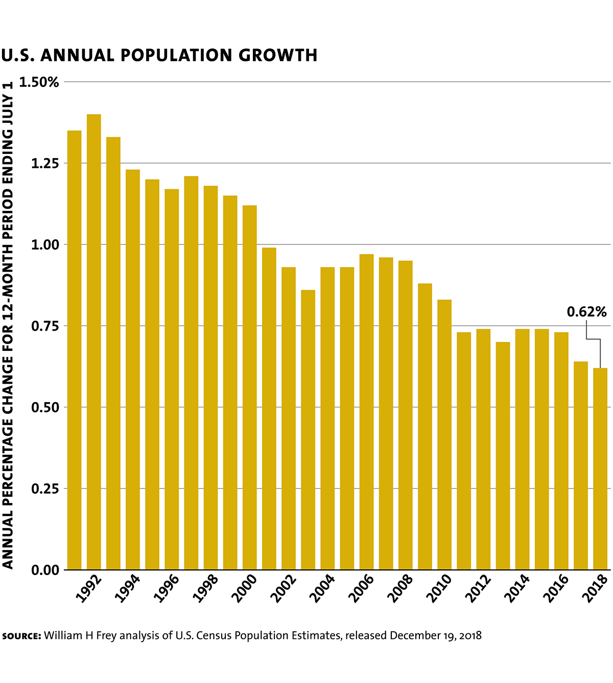 Frey William H Population Stagnation Chart1