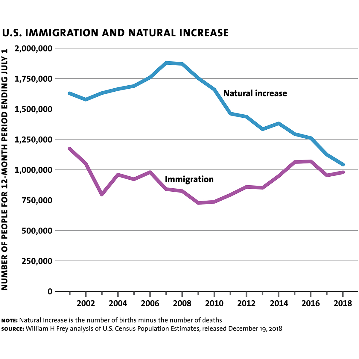 Frey William H Population Stagnation Chart2