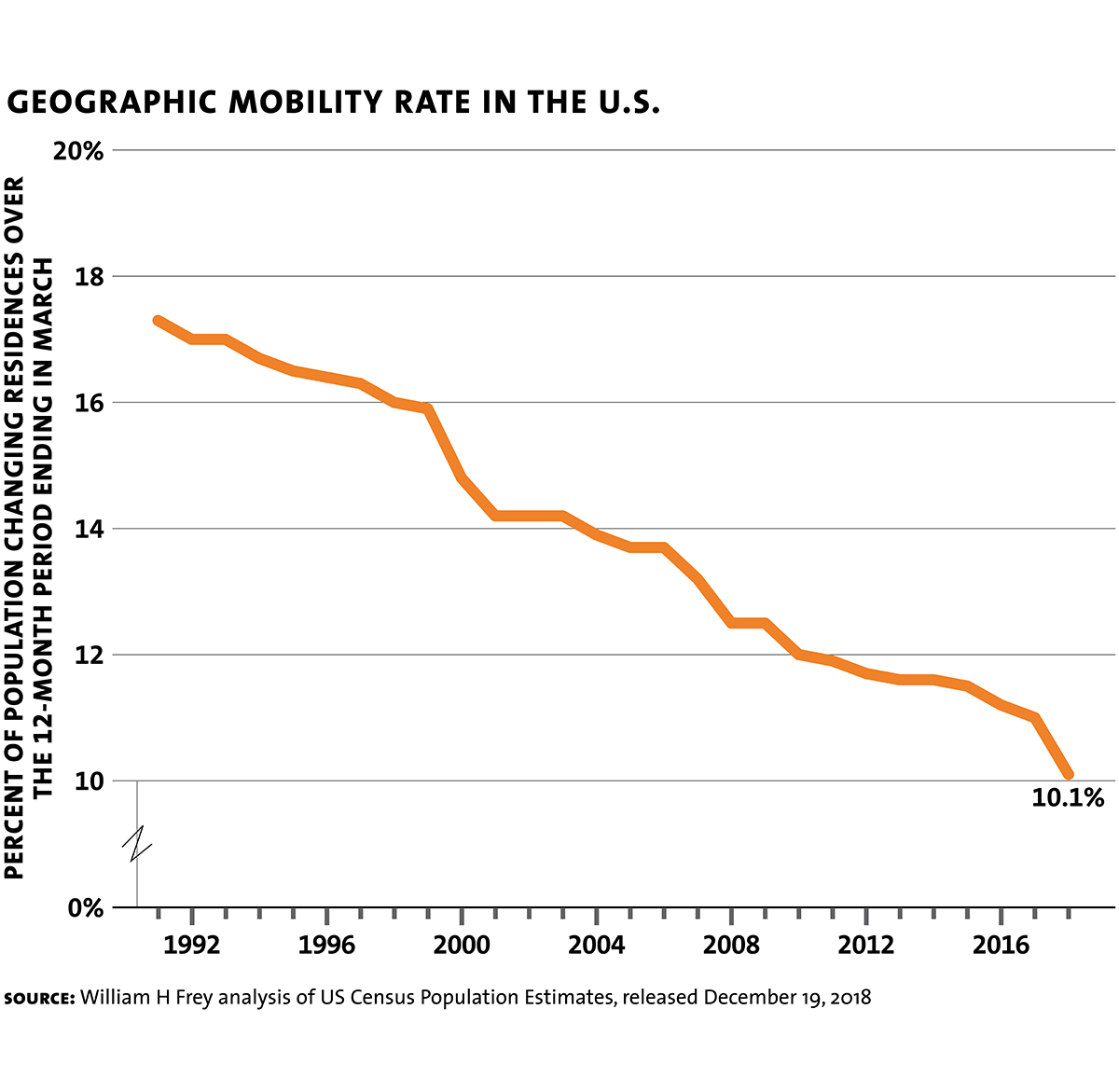 Frey William H Population Stagnation Chart3