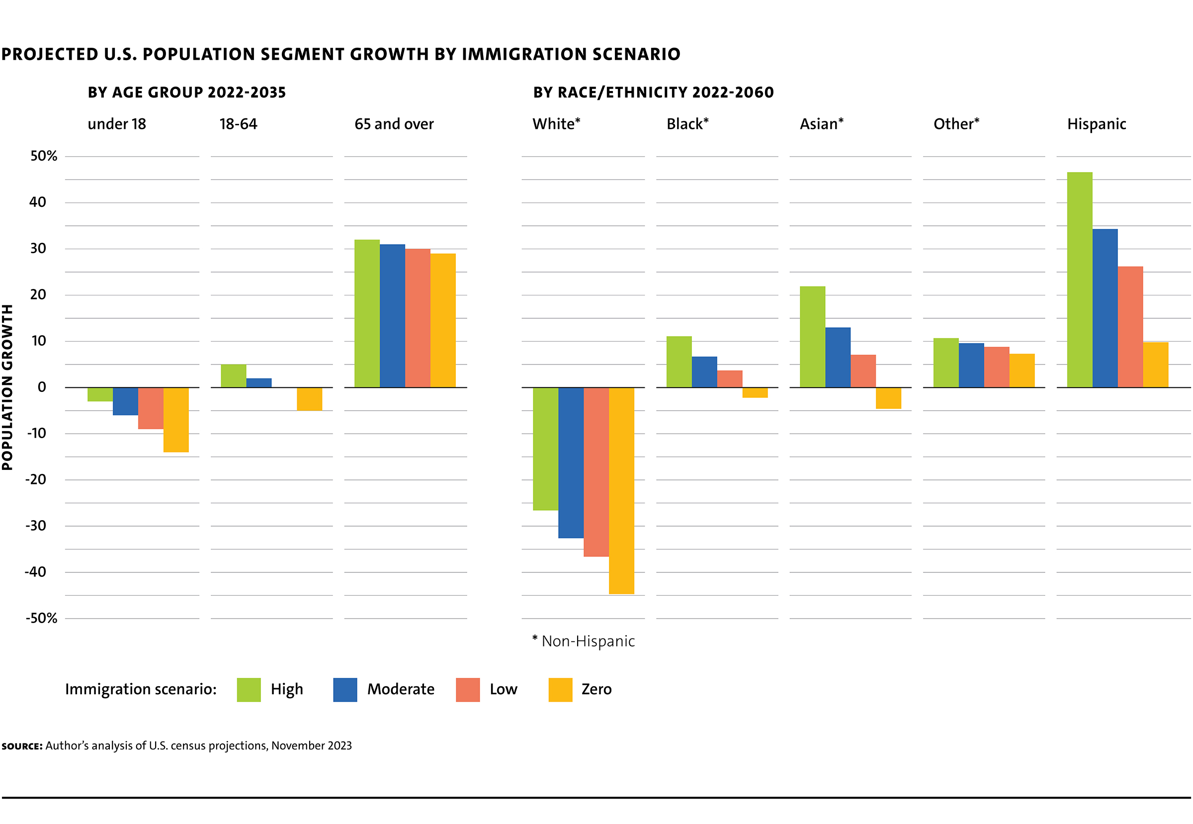 Frey chart 3 Projected US Segment2