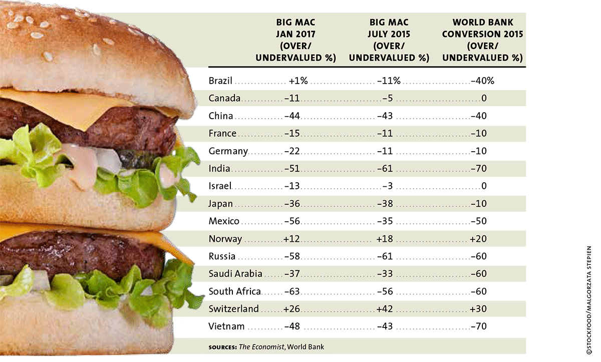 Lists Big Mac Index Table2