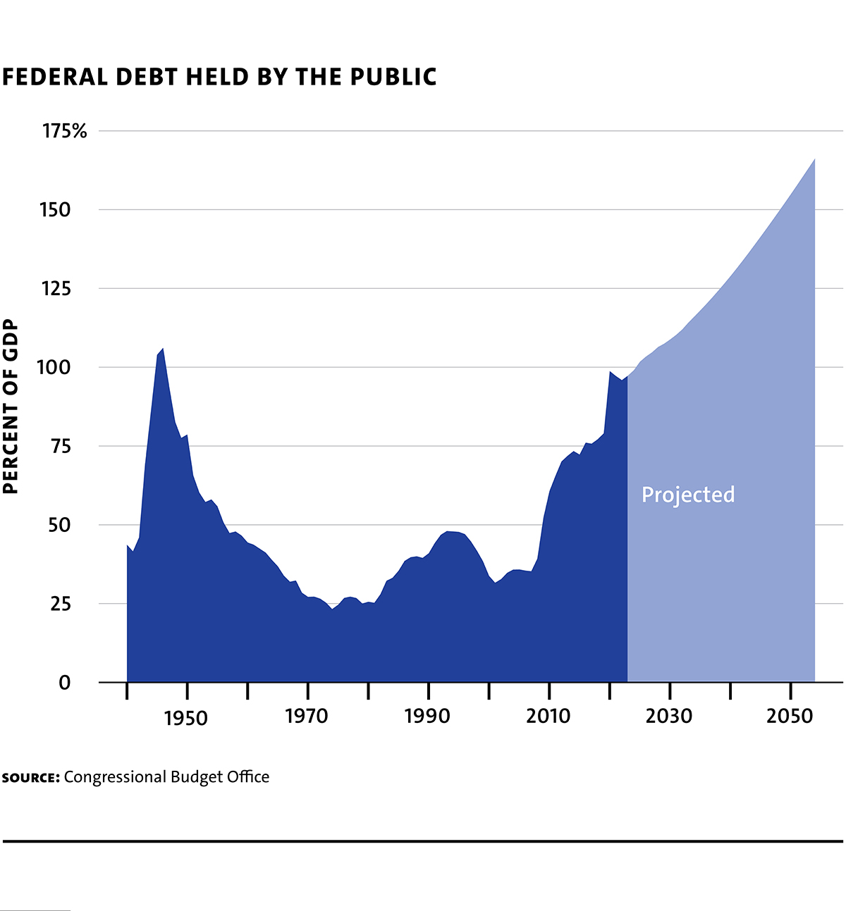 Webchart EdelbergHarrisScheiner Fig1 FedDebt