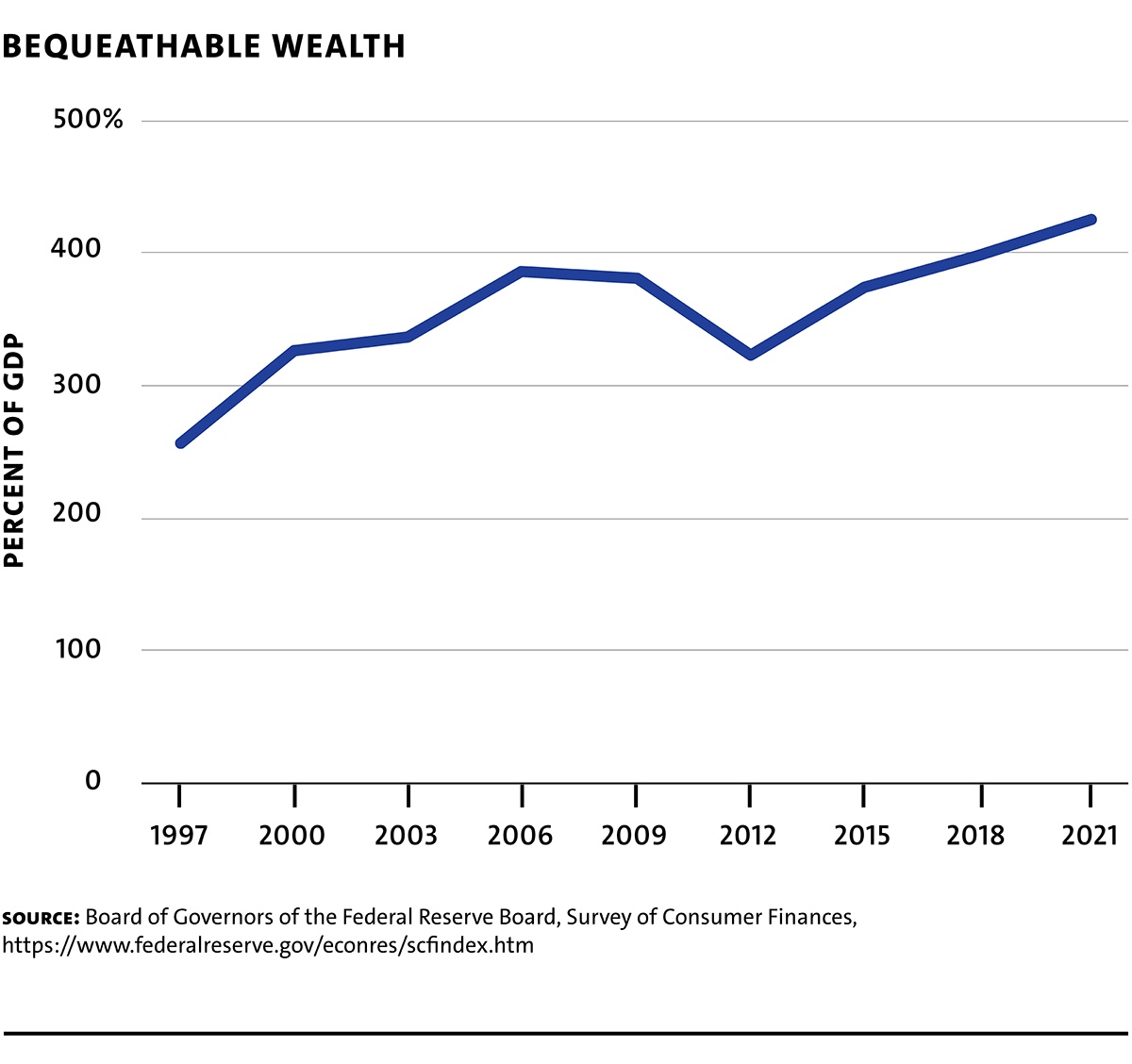 MR107 webchart GaleHallSabelhaus Fig1 Bequeathable