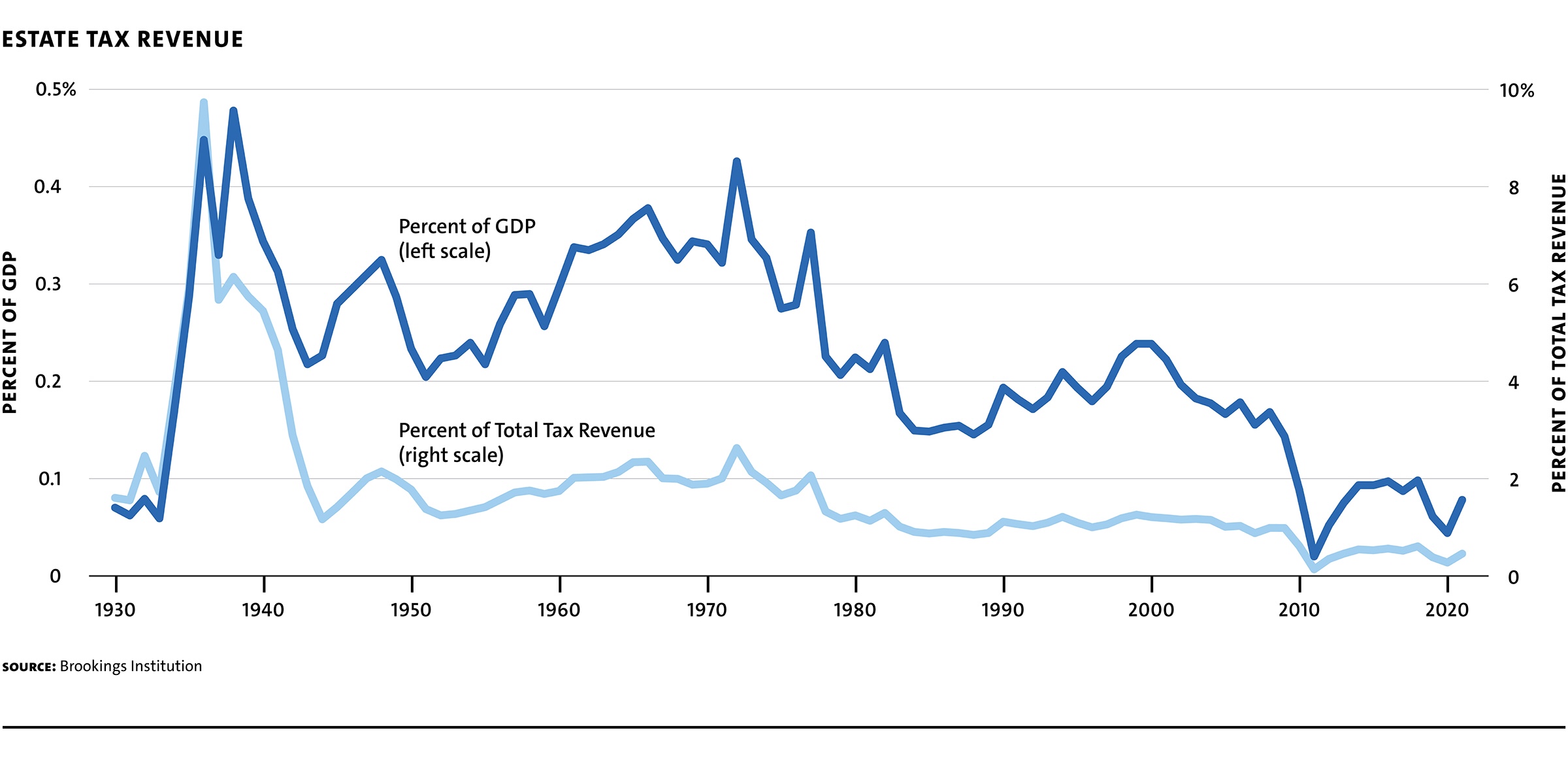 MR107 webchart GaleHallSabelhaus Fig4 EstateTaxRev