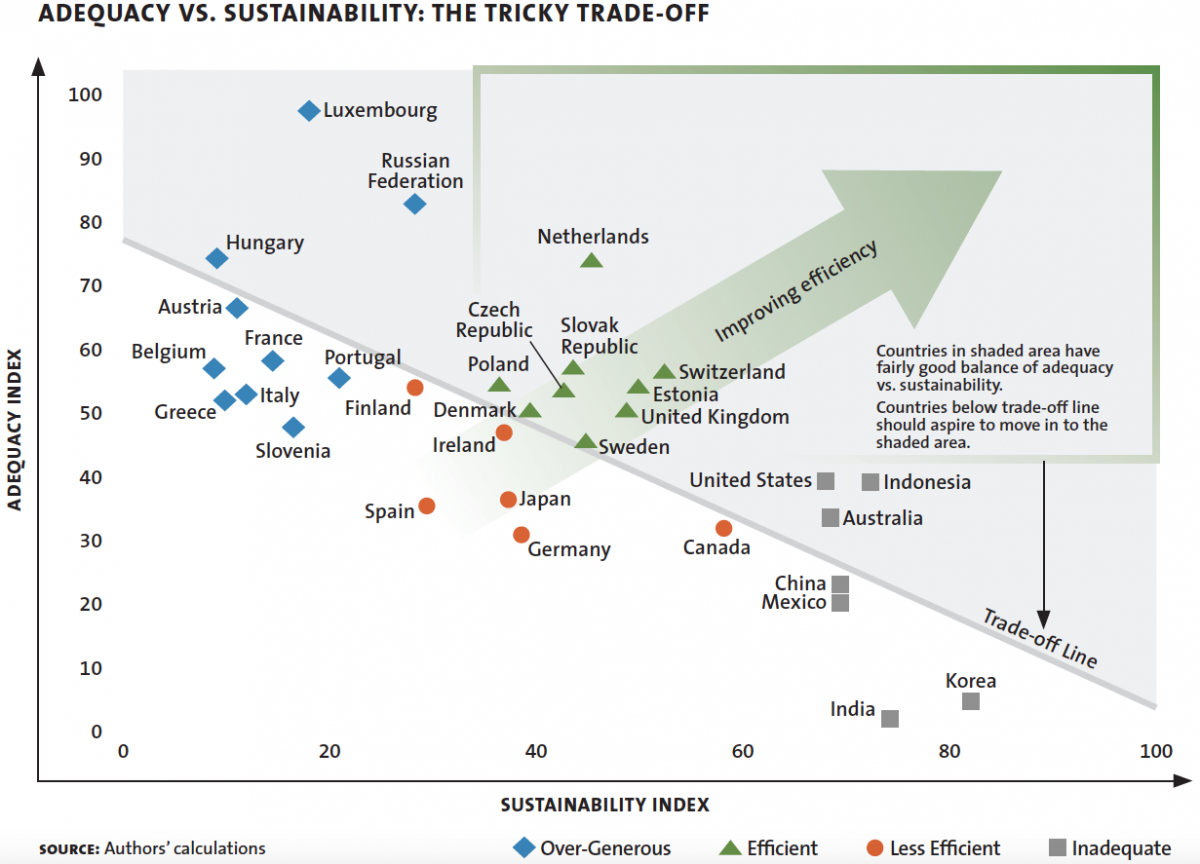 ADEQUACY VS. SUSTAINABILITY: THE TRICKY TRADE-OFF