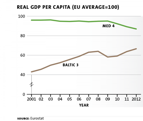 baltics chart 02