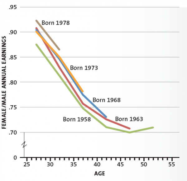 RELATIVE ANNUAL EARNINGS OF COLLEGE GRADUATES BY BIRTH COHORT 1958 1978