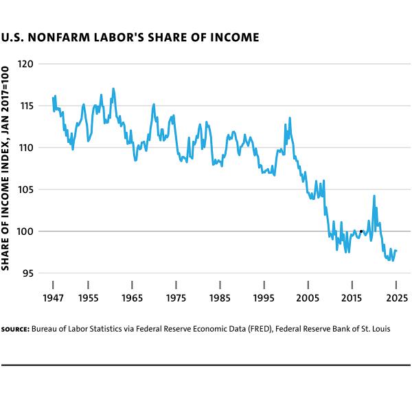Crow Alexis Gen Z online labor share webchart