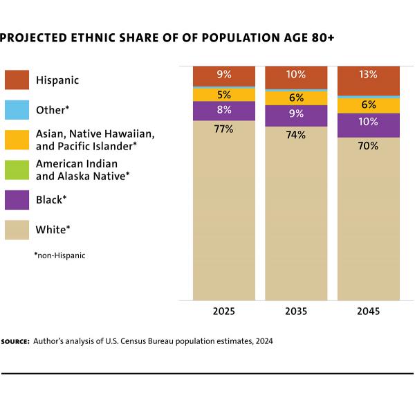 Fig 5 Frey ProjectedEthnicShare