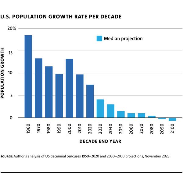 Frey chart 2 US Population Growth