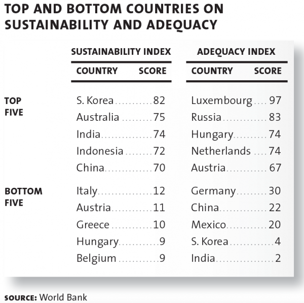Top and Bottom Countries on Sustainability and Adequacy
