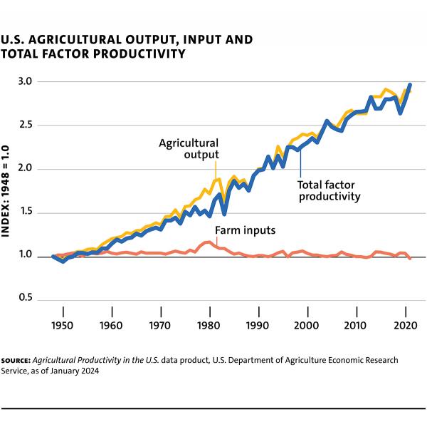 Lusk chart 1 US Agriculture Output Input
