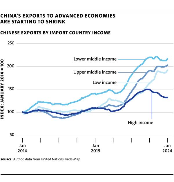 Lovely Huang chart 3 Chinas Exports To