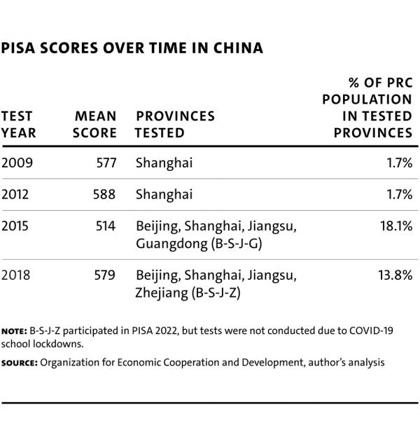 MR109 web Eberstadt Fig2 PISAOverTimeinChina