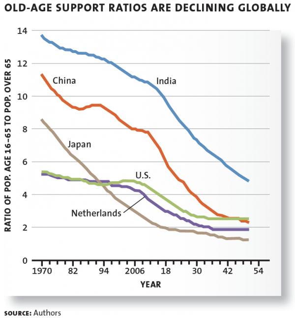 OLD-AGE SUPPORT RATIOS ARE DECLINING GLOBALLY