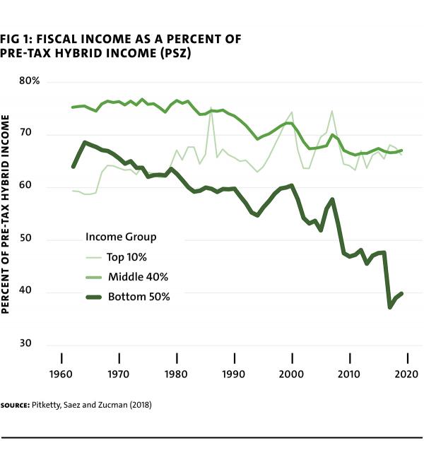 MR108 web ColemanWeisbach Fig1 FiscalIncome