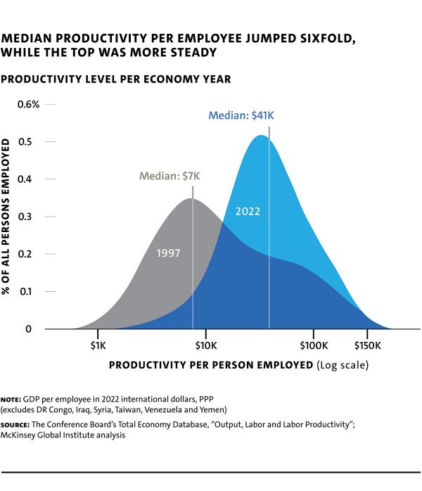 Mischke Canal webchart 1 Median Productivity