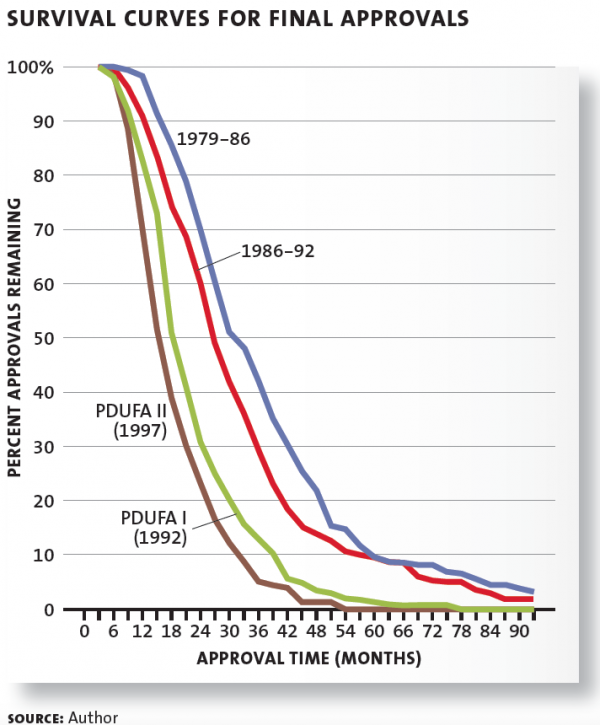 SURVIVAL CURVES FOR FINAL APPROVALS