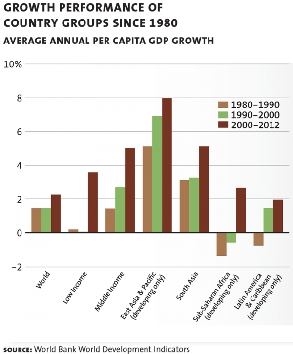 african growth chart 01