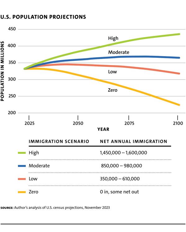 Frey chart 1 US Population Projections
