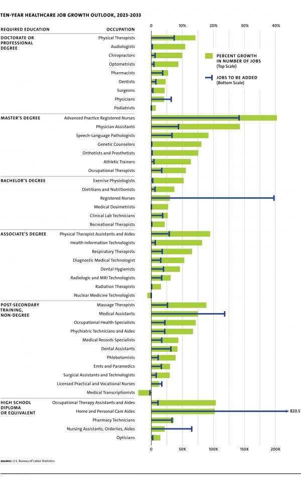 MR108 web Zimmer Wong Fig3 HealthcareJobOutlook