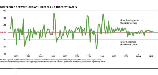 Delong chart 3 difference growth interest MR102 web