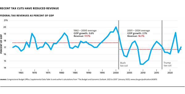 MR110 web Mitchell Fig 4 RecentTaxCuts v01