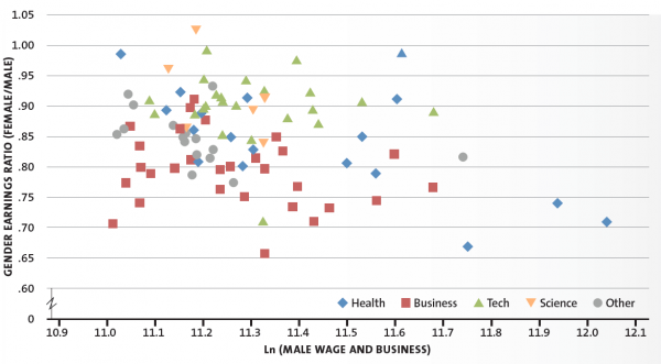 GENDER EARNINGS GAPS BY OCCUPATION 2009 2011