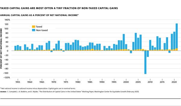 MR110 web Mitchell Fig B TaxedCapitalGains v01