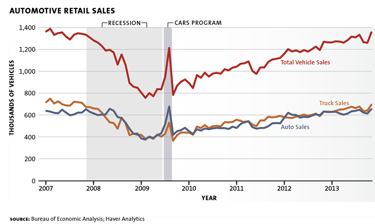 Cash For Clunkers Chart