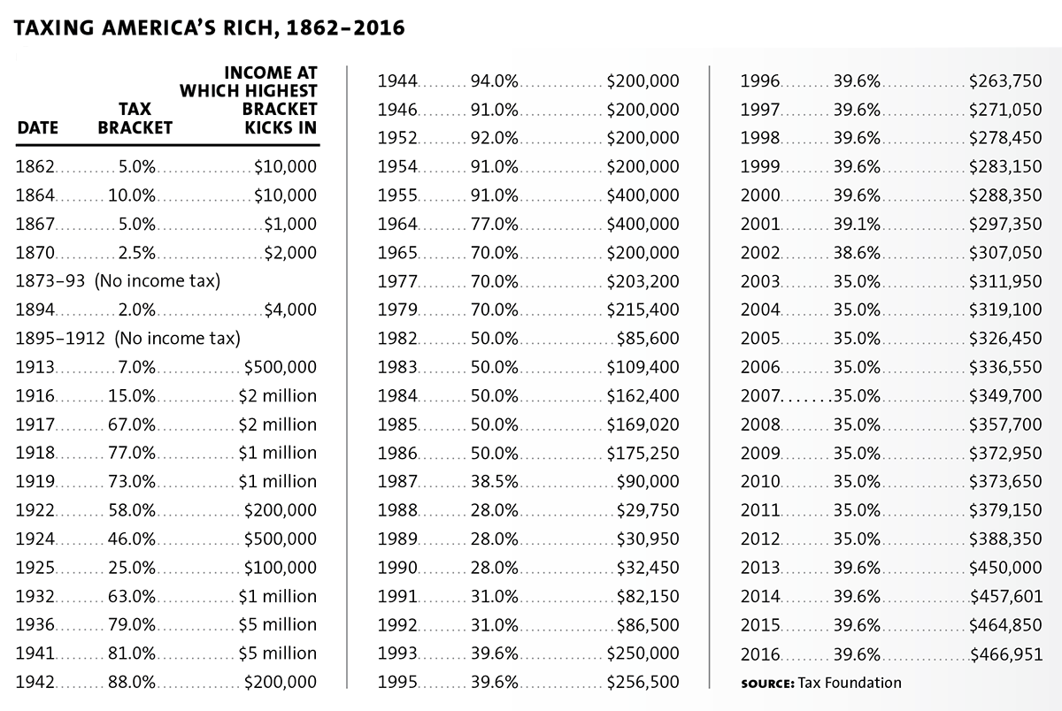 taxing chart 01