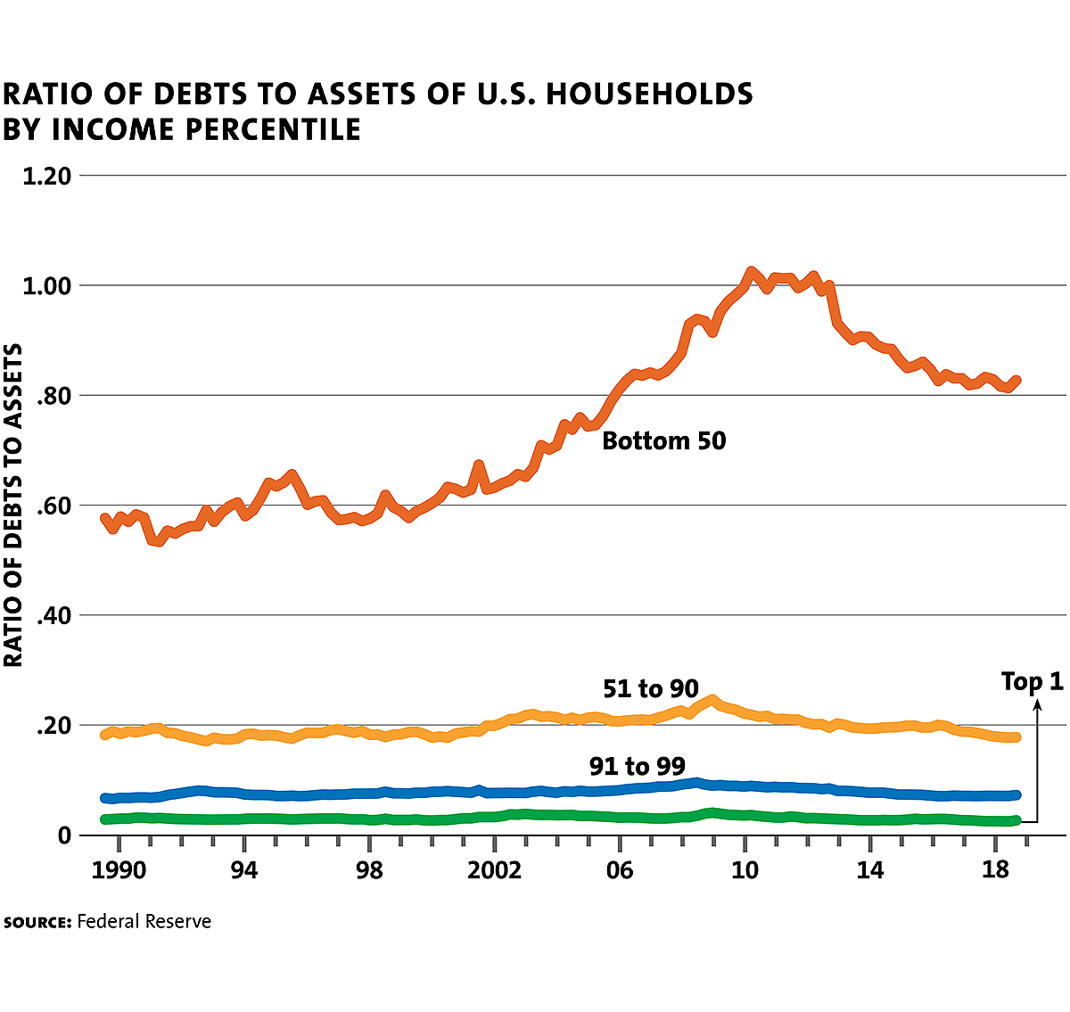 igennem Alert Tilladelse The Bottom Falls Out for the Bottom Class - Milken Institute Review